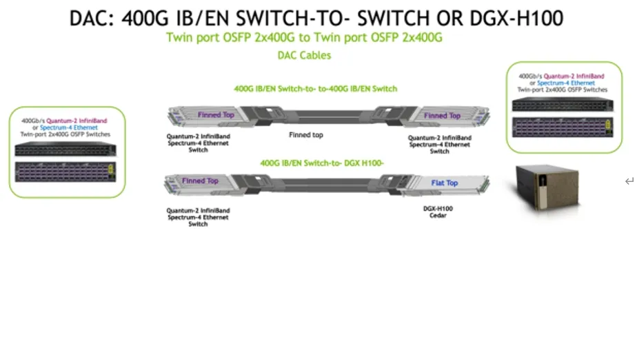 Nvidia Cable Mcp4y10-Nxxx ツインポート 2X400GB/S OSFP - 2X400GB/S OSFP パッシブ DAC Mcp4y10-N002 (980-9IA0I-00N002) 0